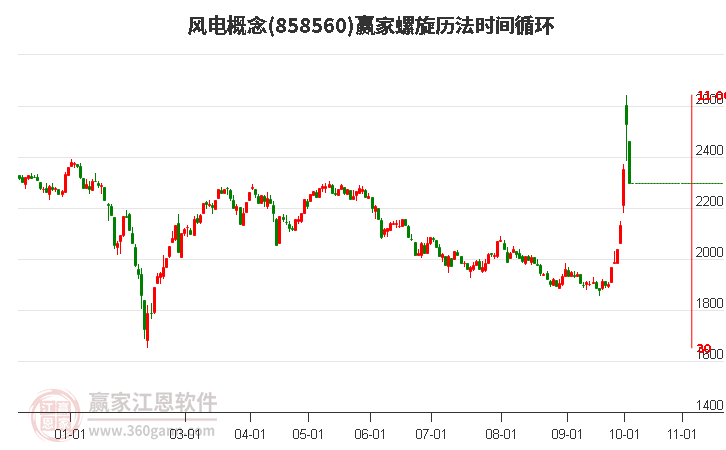 风电概念赢家螺旋历法时间循环工具