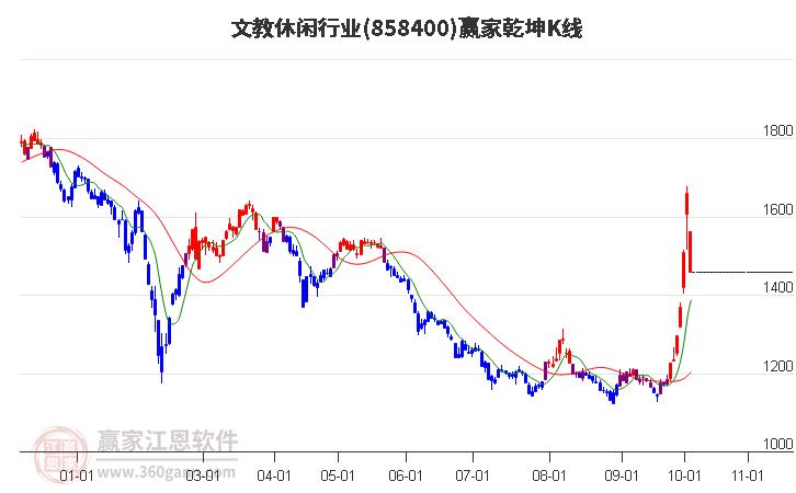 858400文教休闲赢家乾坤K线工具