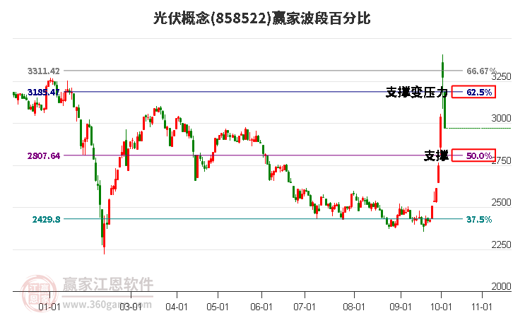 光伏概念赢家波段百分比工具