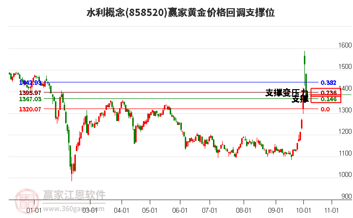 水利概念黄金价格回调支撑位工具