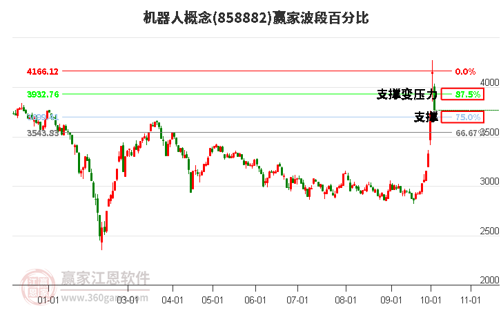 机器人概念赢家波段百分比工具