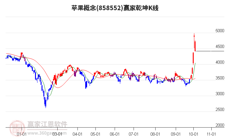 858552苹果赢家乾坤K线工具