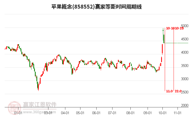 苹果概念等距时间周期线工具