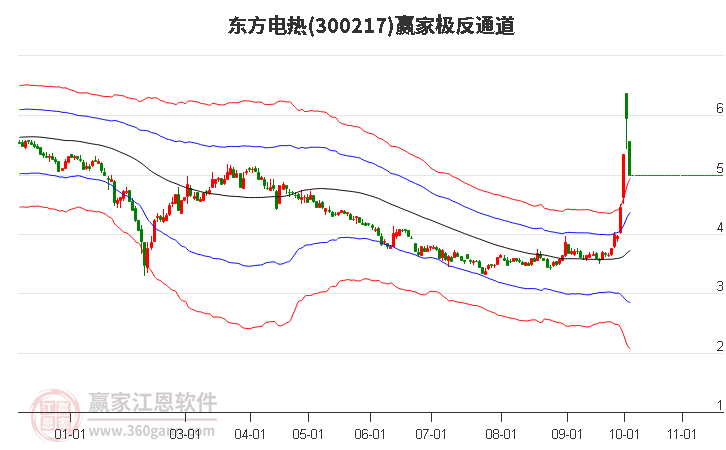 300217东方电热赢家极反通道工具