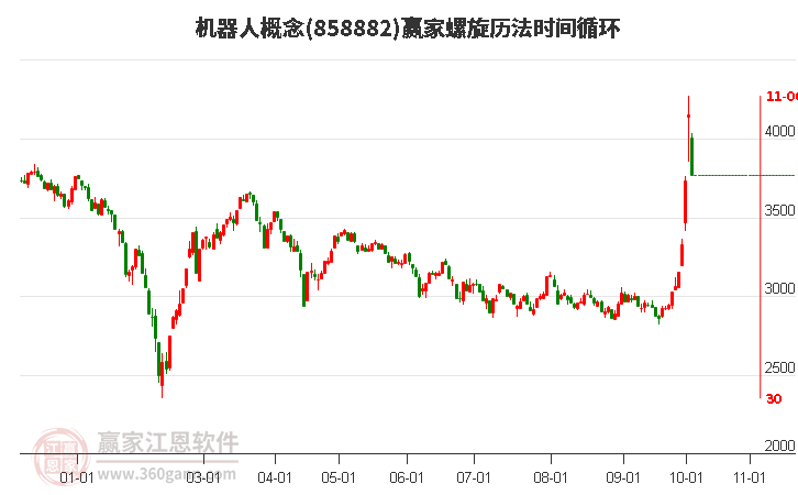 机器人概念赢家螺旋历法时间循环工具