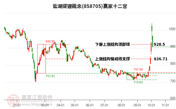 858705盐湖提锂赢家十二宫工具