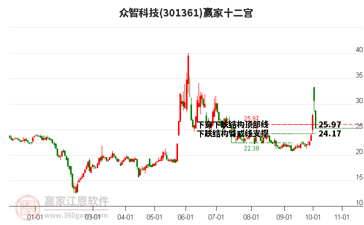 301361众智科技赢家十二宫工具