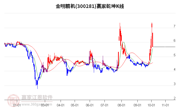 300281金明精机赢家乾坤K线工具