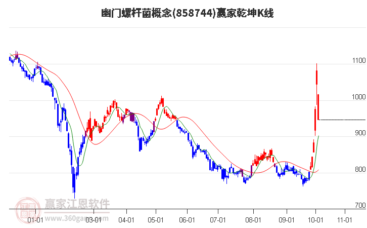 858744幽门螺杆菌赢家乾坤K线工具