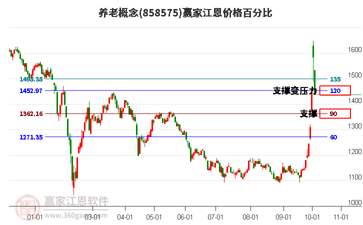 養(yǎng)老概念江恩價(jià)格百分比工具 養(yǎng)老概念江恩價(jià)格百分比工具