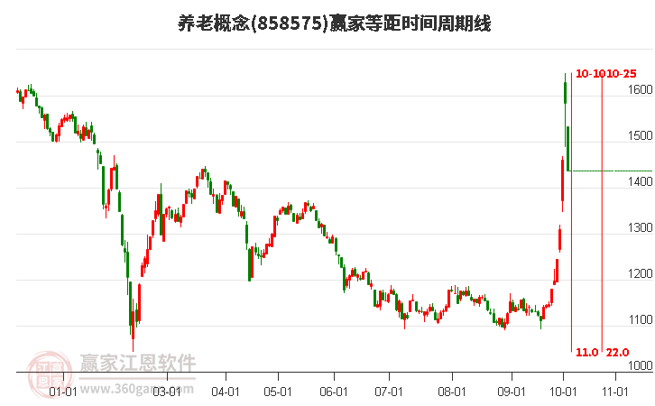 養(yǎng)老概念等距時(shí)間周期線工具 養(yǎng)老概念等距時(shí)間周期線工具