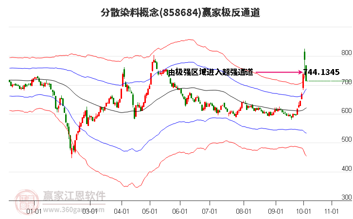 858684分散染料赢家极反通道工具