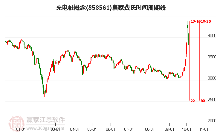 充电桩概念费氏时间周期线工具