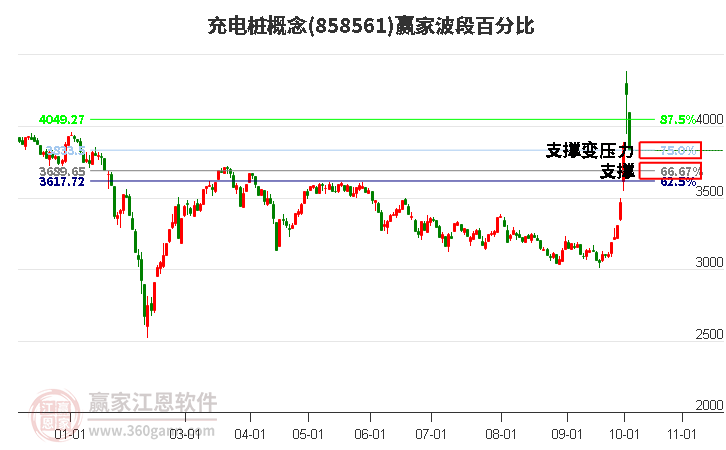 充电桩概念赢家波段百分比工具