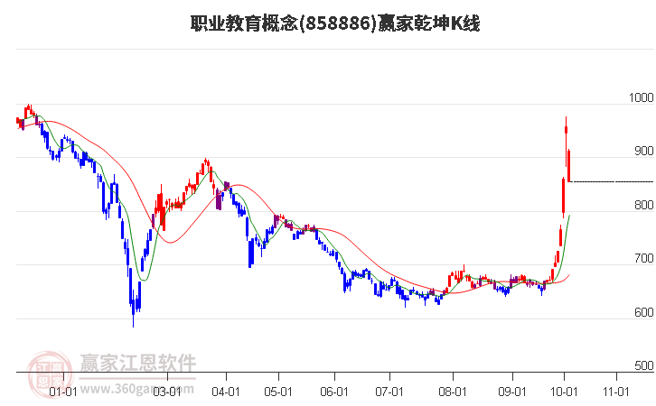 858886职业教育赢家乾坤K线工具