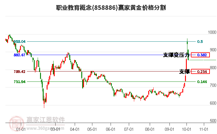 职业教育概念黄金价格分割工具