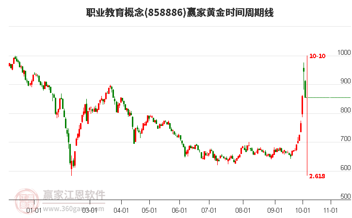 职业教育概念黄金时间周期线工具