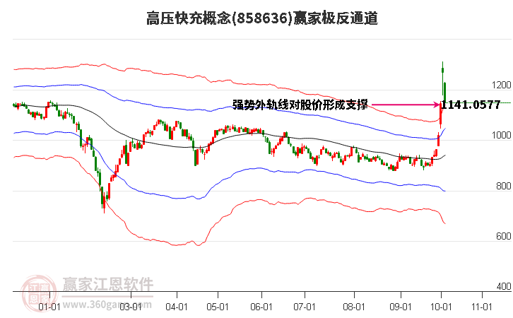 858636高压快充赢家极反通道工具