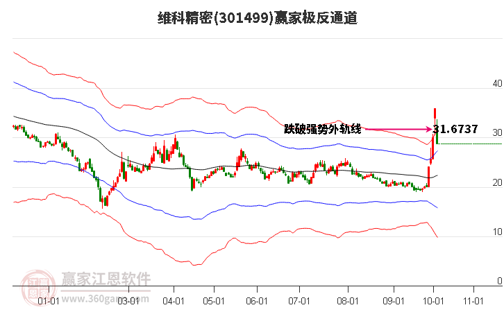 301499维科精密赢家极反通道工具