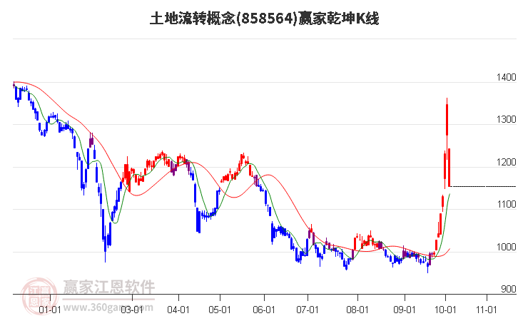 858564土地流转赢家乾坤K线工具