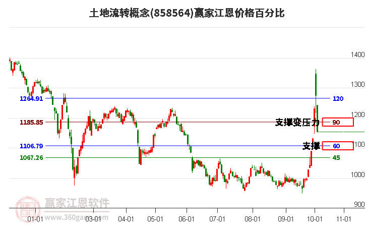 土地流转概念江恩价格百分比工具