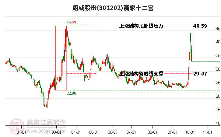 301202朗威股份赢家十二宫工具