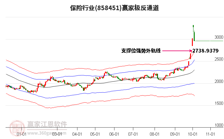 858451保险赢家极反通道工具