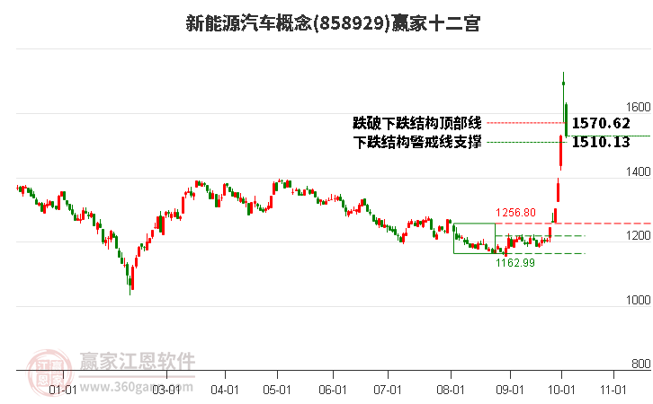 858929新能源汽车赢家十二宫工具