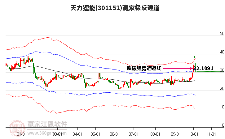 301152天力锂能赢家极反通道工具