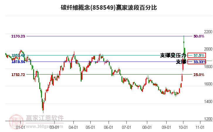 碳纤维概念赢家波段百分比工具