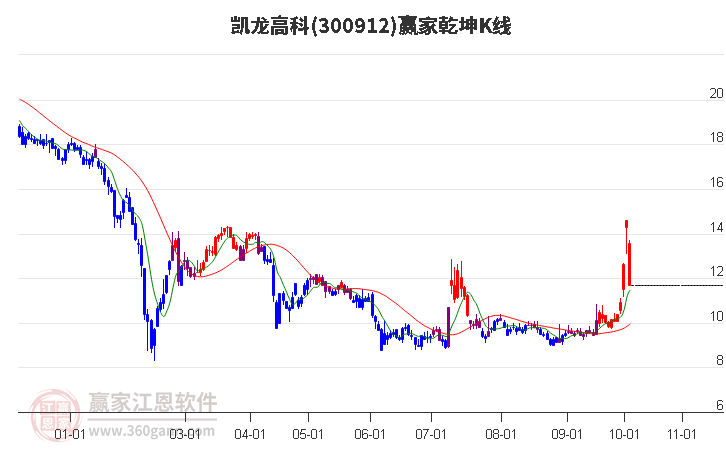 300912凯龙高科赢家乾坤K线工具