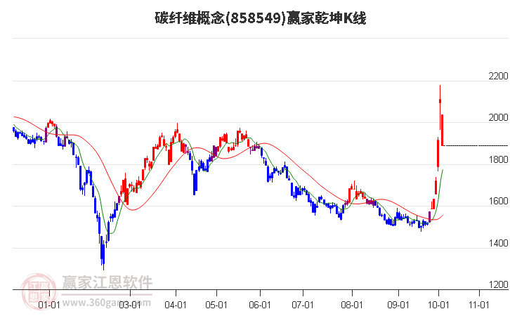 858549碳纤维赢家乾坤K线工具