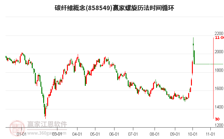 碳纤维概念赢家螺旋历法时间循环工具