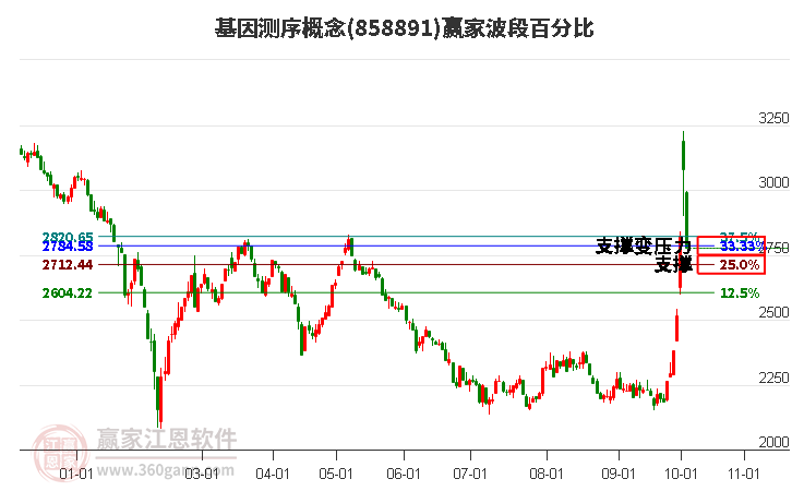 基因测序概念波段百分比工具