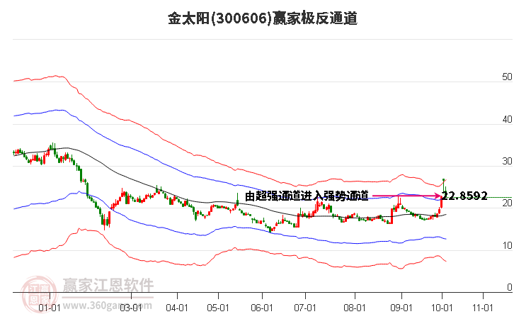 300606金太阳赢家极反通道工具