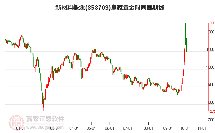 新材料概念黄金时间周期线工具