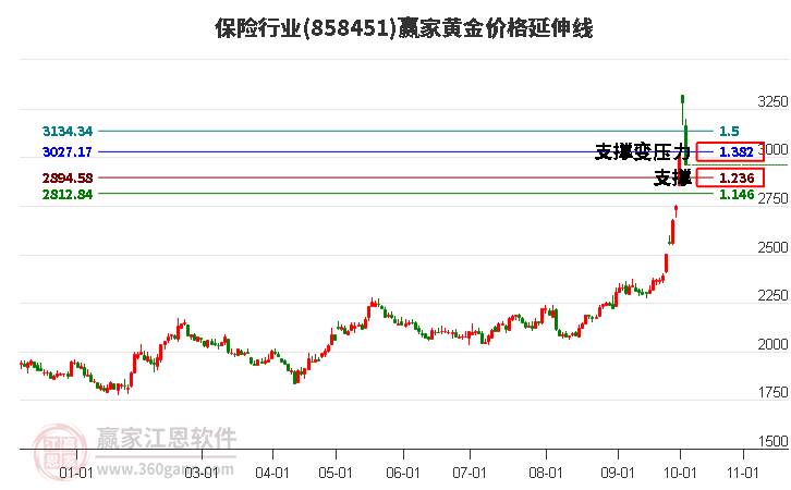 保险行业黄金价格延伸线工具