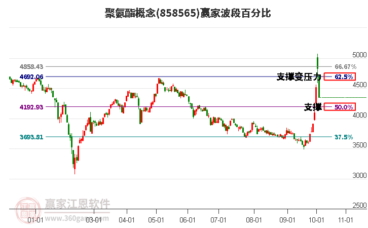 聚氨酯概念赢家波段百分比工具