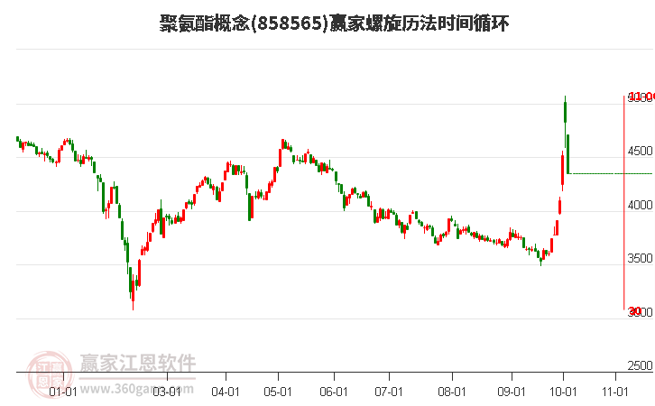 聚氨酯概念赢家螺旋历法时间循环工具