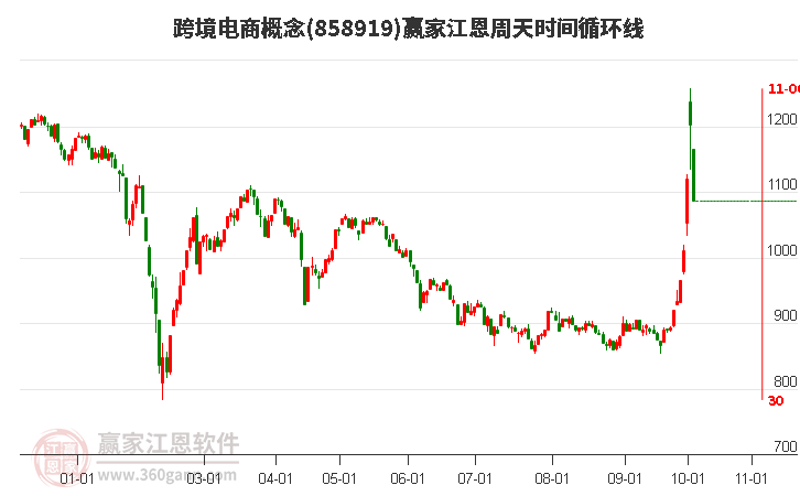 跨境电商概念江恩周天时间循环线工具