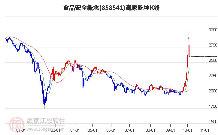 858541食品安全赢家乾坤K线工具