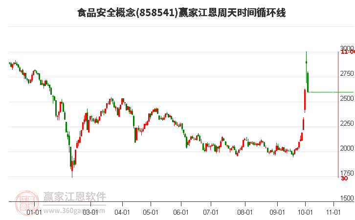 食品安全概念赢家江恩周天时间循环线工具