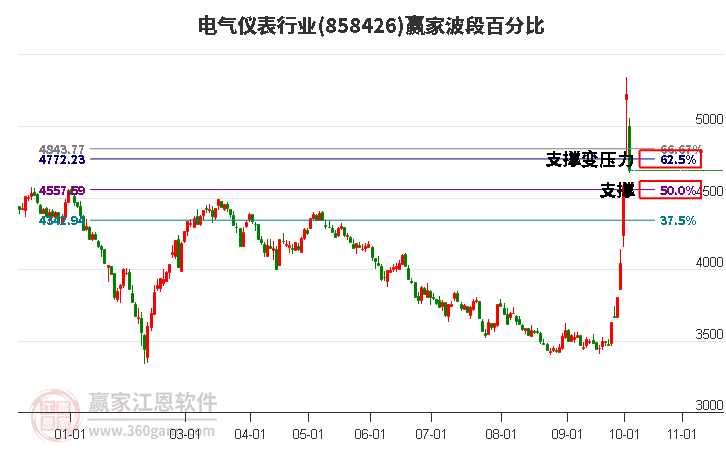 电气仪表行业赢家波段百分比工具