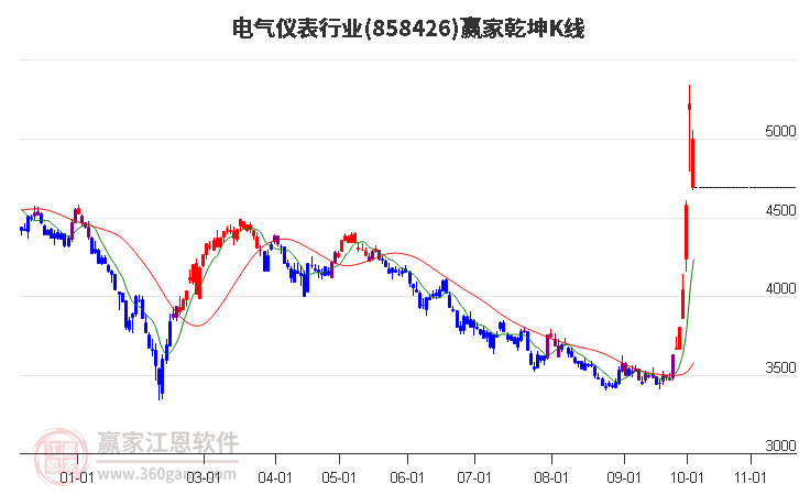 858426电气仪表赢家乾坤K线工具