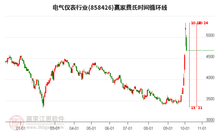 电气仪表行业赢家费氏时间循环线工具