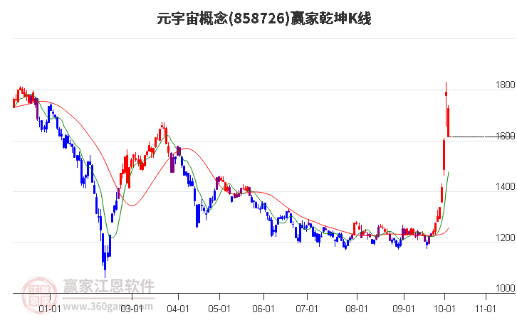 858726元宇宙赢家乾坤K线工具