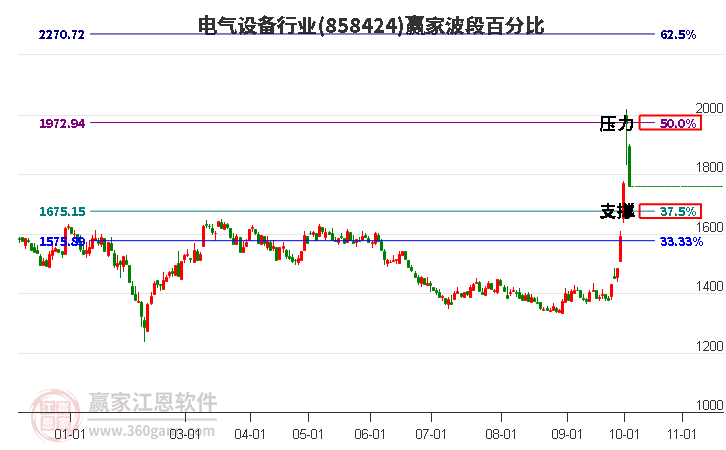 电气设备行业赢家波段百分比工具