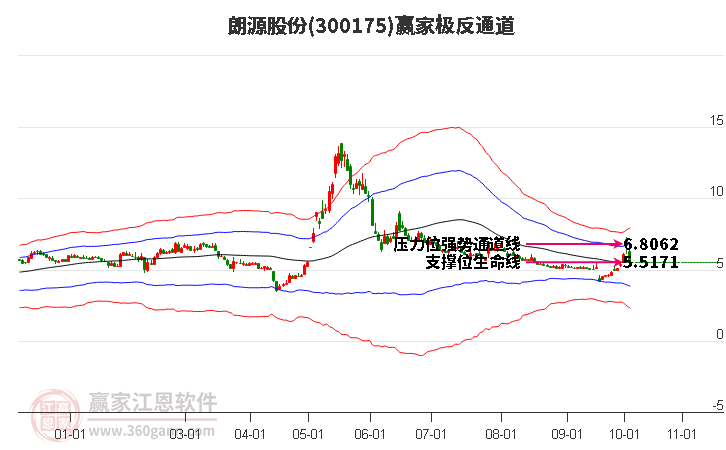 300175朗源股份赢家极反通道工具