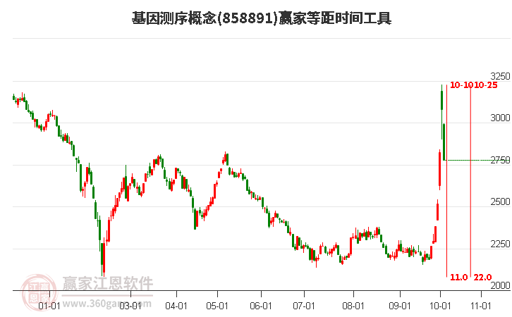 基因测序概念等距时间周期线工具