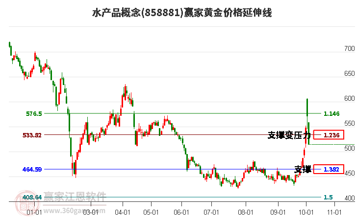 水产品概念黄金价格延伸线工具